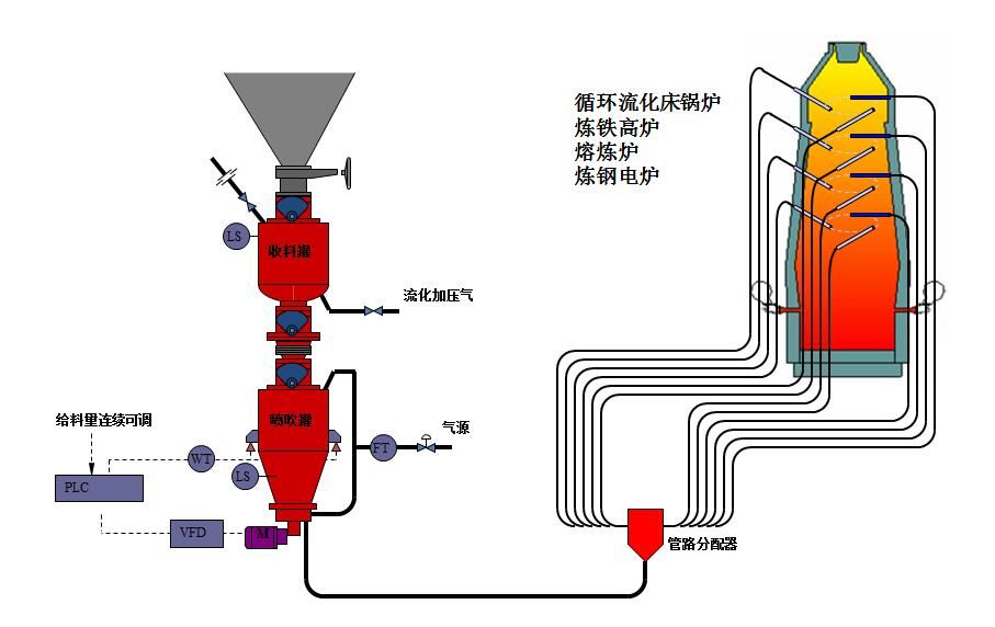 粉體輸送設備是如何被市場定義為環保設備的？應用范圍有哪些？
